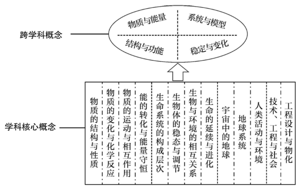 图1 科学课程的内容结构