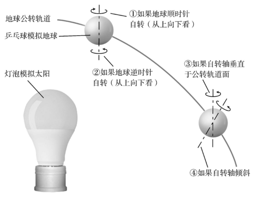 图3 太阳与地球运动演示模型示意图