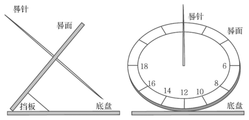 图4 日晷不同视角示意图