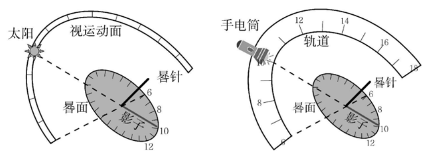 图5 缩短探究时间的装置示意图