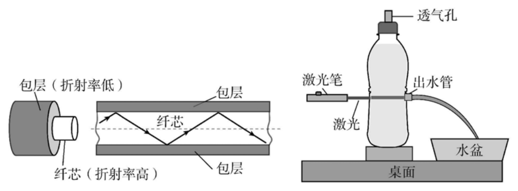 图6 光纤原理及弯曲水流演示示意图