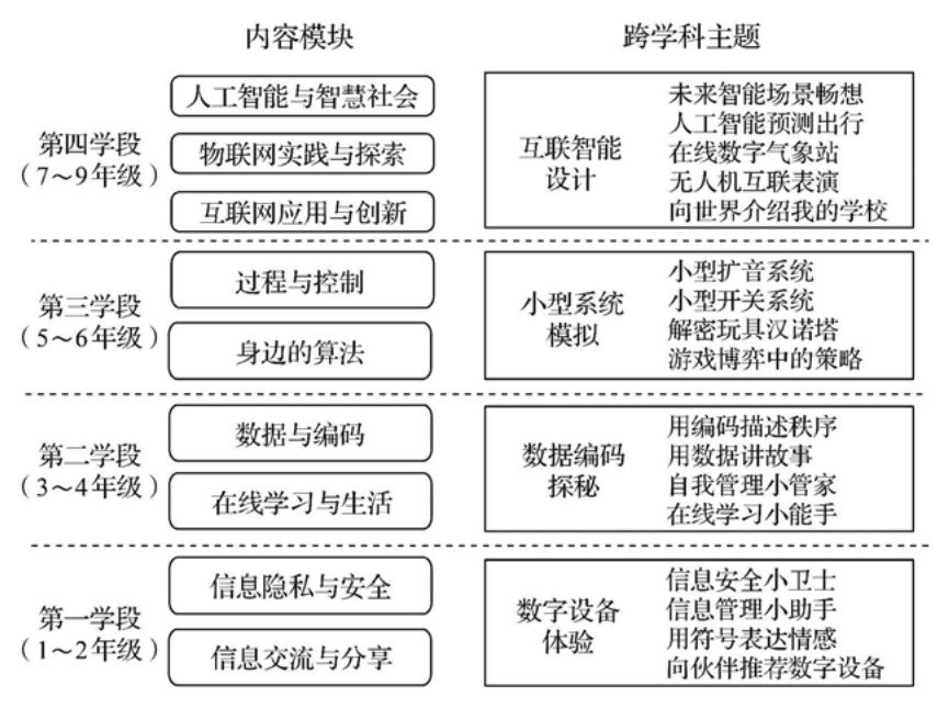 图1 信息科技内容模块与跨学科主题