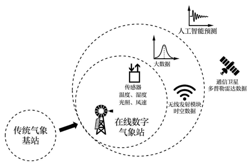 图3 在线数字气象站的活动设计思路